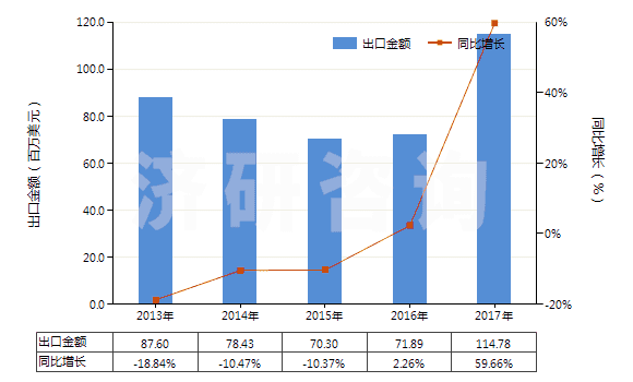2013-2017年中國(guó)附于襯背上的診斷或?qū)嶒?yàn)用試劑(包括不論是否附于襯背上的診斷或?qū)嶒?yàn)用配制試劑)(HS38220010)出口總額及增速統(tǒng)計(jì) 2013-2017年中國(guó)附于襯背上的診斷或?qū)嶒?yàn)用試劑(包括不論是否附于襯背上的診斷或?qū)嶒?yàn)用配制試劑)(HS38220010)出口總額及增速統(tǒng)計(jì)